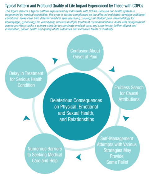 COPCs – Impact on Health and Quality of Life - Chronic Pain Research ...